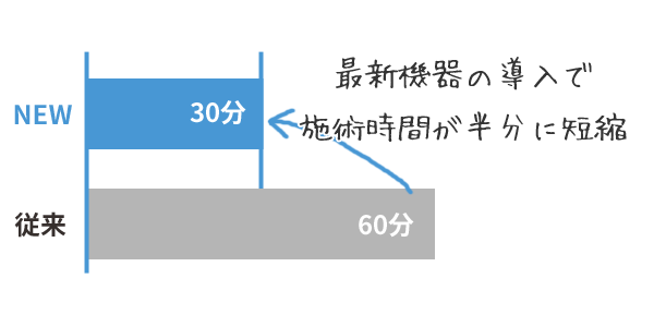 施術時間が半分に