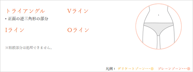 スーパー脱毛の部位